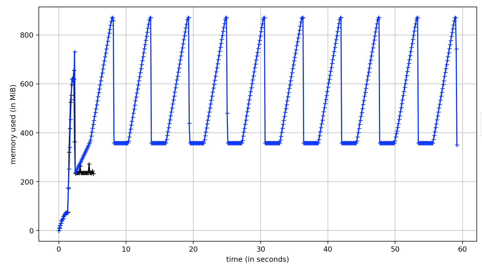 Fig. 3: SciPy vs cc3d run ten times on a 512x512x512 connectomics segmentation masked to only contain one label. (blue) SciPy 1.6.0 (black) cc3d 3.1.0